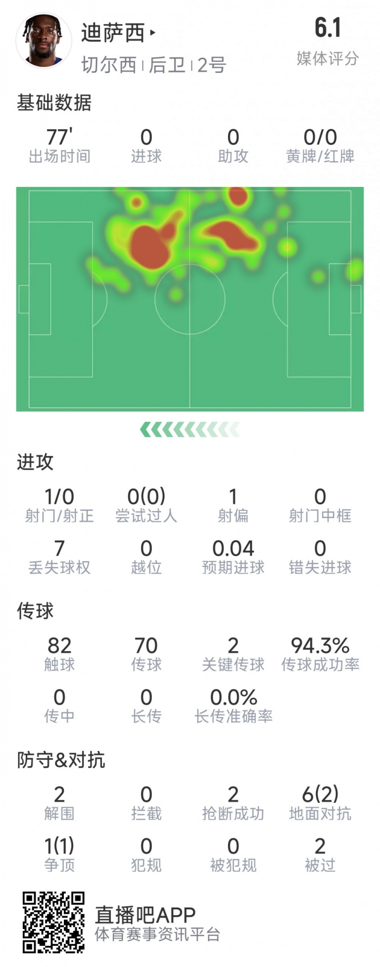 迪萨西本场数据：2次关键传球，2次解围，2次抢断，评分6.1分